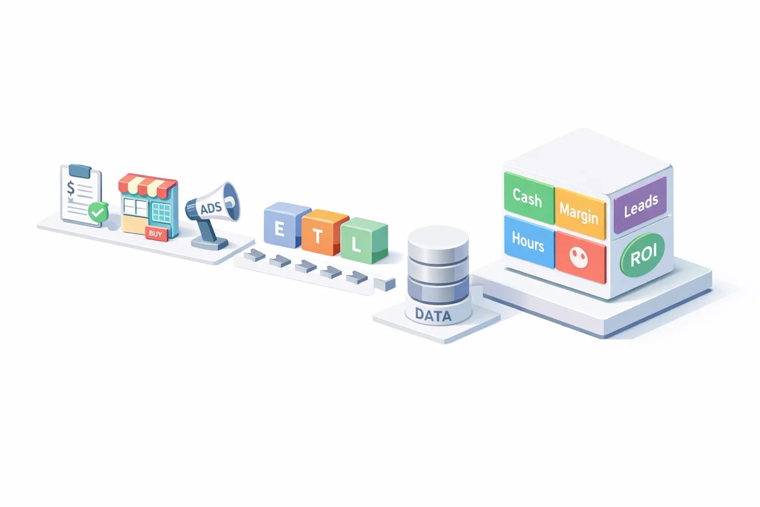 Illustration isométrique : architecture BI minimale pour micro‑entreprise, flux sources→ETL→stockage→tableau de bord ROI