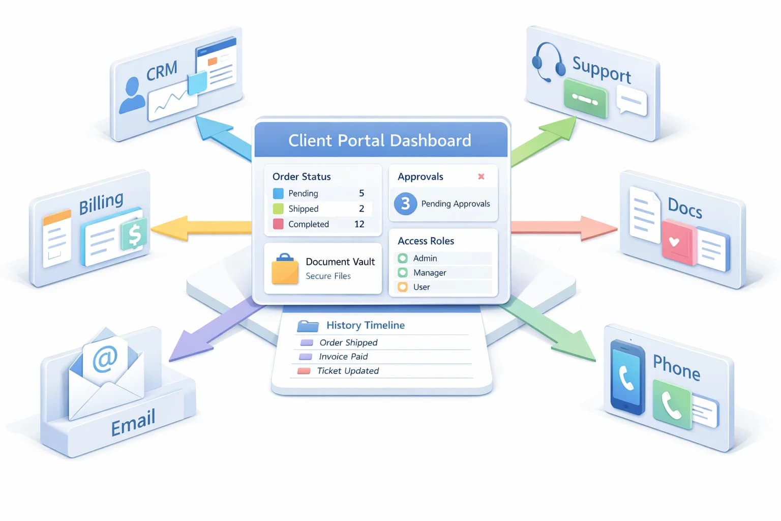 Illustration isométrique d’un portail client central reliant CRM, support, facturation et documents